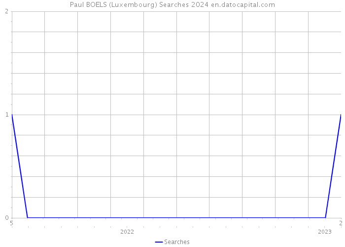 Paul BOELS (Luxembourg) Searches 2024 