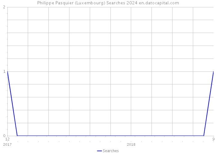 Philippe Pasquier (Luxembourg) Searches 2024 