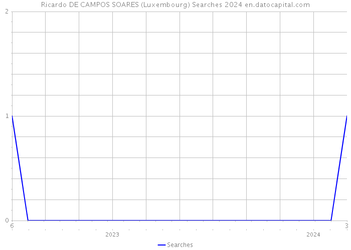 Ricardo DE CAMPOS SOARES (Luxembourg) Searches 2024 