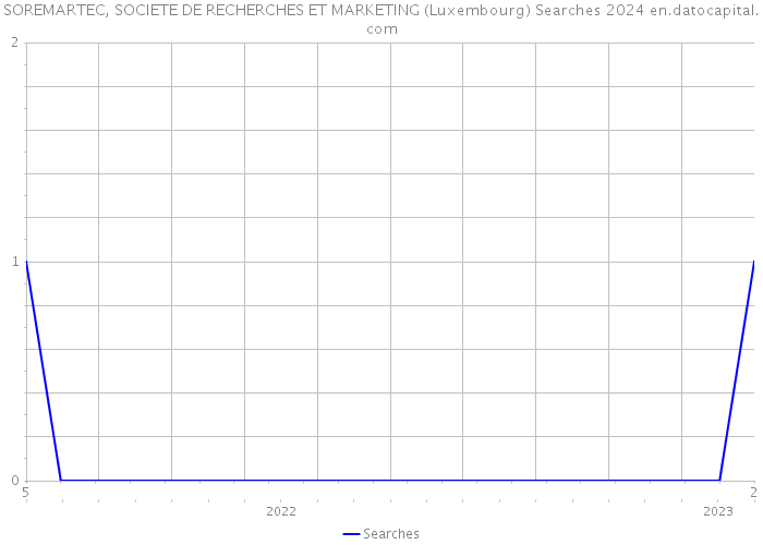 SOREMARTEC, SOCIETE DE RECHERCHES ET MARKETING (Luxembourg) Searches 2024 