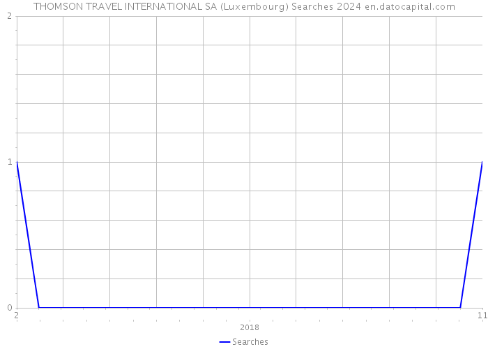 THOMSON TRAVEL INTERNATIONAL SA (Luxembourg) Searches 2024 