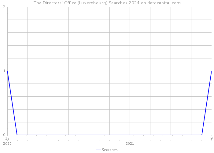 The Directors’ Office (Luxembourg) Searches 2024 