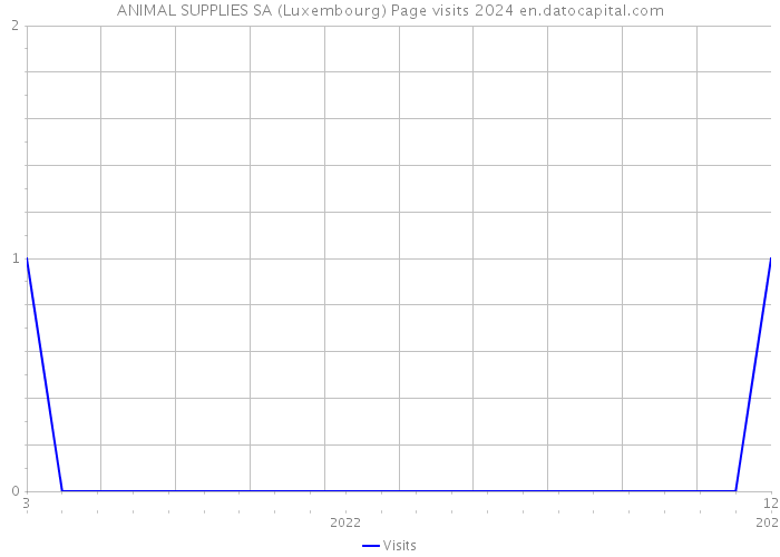 ANIMAL SUPPLIES SA (Luxembourg) Page visits 2024 