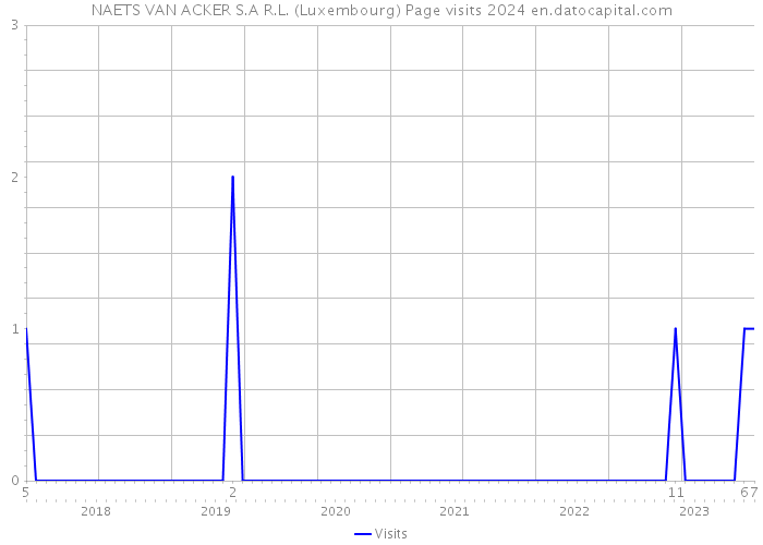 NAETS VAN ACKER S.A R.L. (Luxembourg) Page visits 2024 