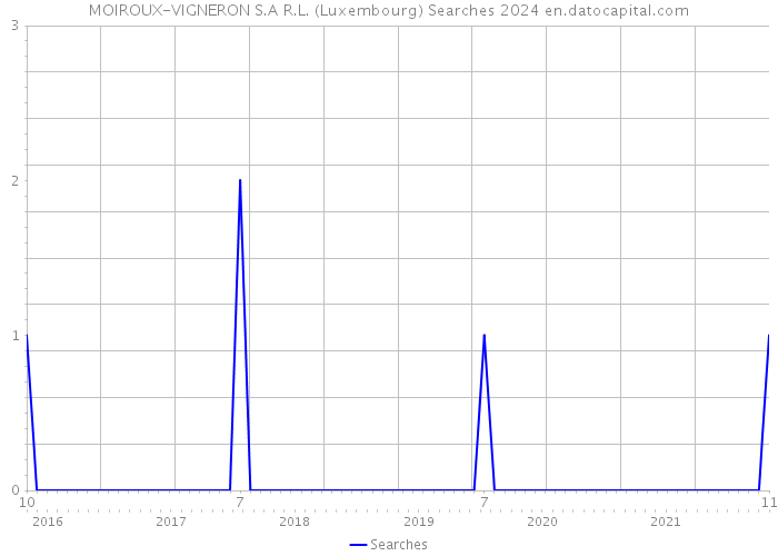 MOIROUX-VIGNERON S.A R.L. (Luxembourg) Searches 2024 
