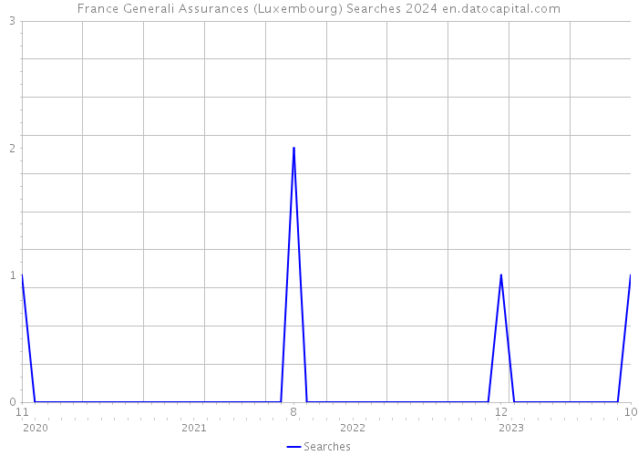 France Generali Assurances (Luxembourg) Searches 2024 