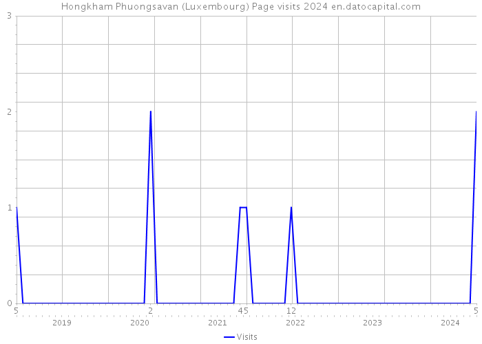 Hongkham Phuongsavan (Luxembourg) Page visits 2024 