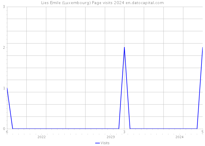 Lies Emile (Luxembourg) Page visits 2024 