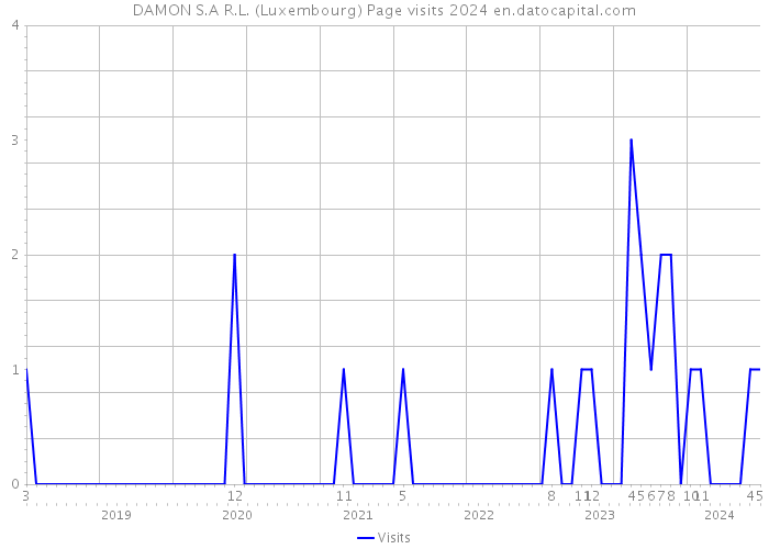 DAMON S.A R.L. (Luxembourg) Page visits 2024 