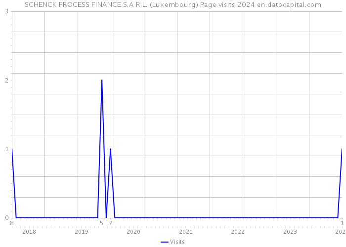 SCHENCK PROCESS FINANCE S.A R.L. (Luxembourg) Page visits 2024 