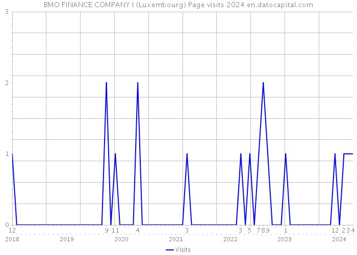 BMO FINANCE COMPANY I (Luxembourg) Page visits 2024 