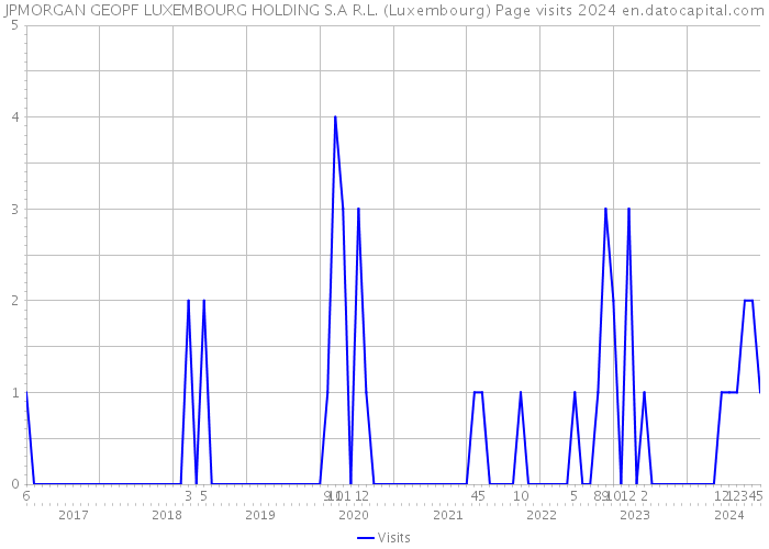 JPMORGAN GEOPF LUXEMBOURG HOLDING S.A R.L. (Luxembourg) Page visits 2024 