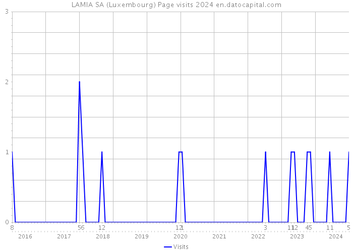 LAMIA SA (Luxembourg) Page visits 2024 