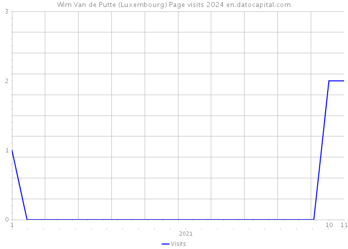 Wim Van de Putte (Luxembourg) Page visits 2024 