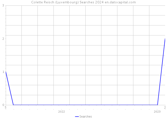 Colette Reisch (Luxembourg) Searches 2024 