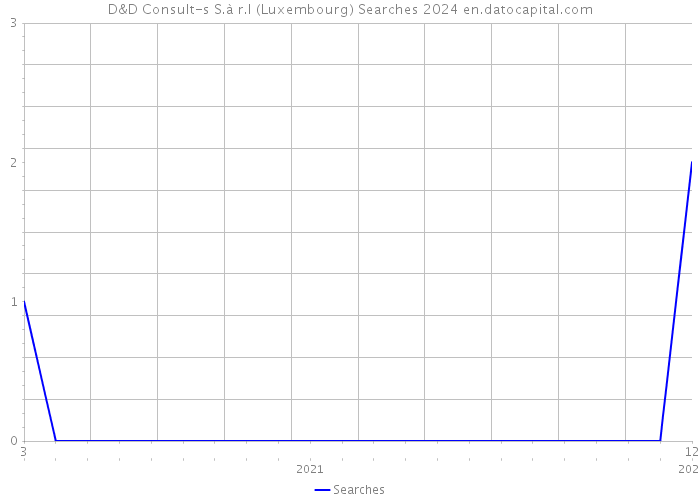D&D Consult-s S.à r.l (Luxembourg) Searches 2024 