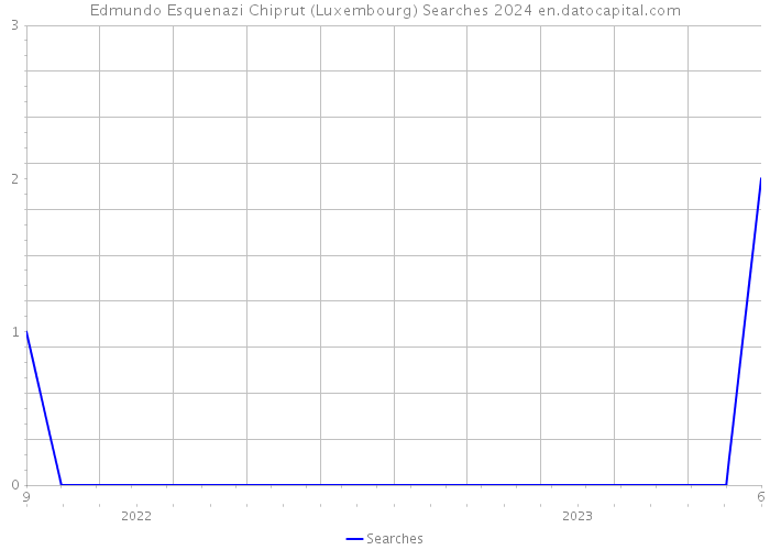 Edmundo Esquenazi Chiprut (Luxembourg) Searches 2024 