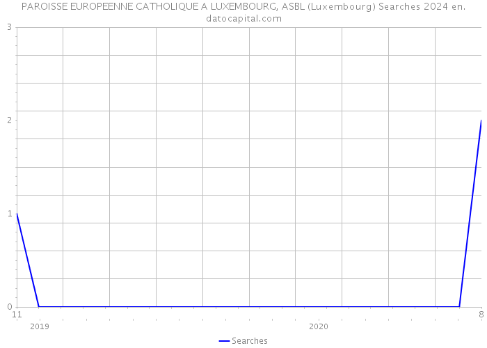 PAROISSE EUROPEENNE CATHOLIQUE A LUXEMBOURG, ASBL (Luxembourg) Searches 2024 