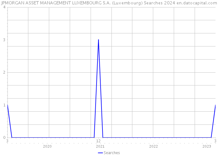 JPMORGAN ASSET MANAGEMENT LUXEMBOURG S.A. (Luxembourg) Searches 2024 