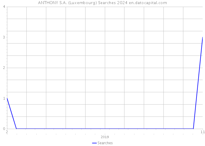 ANTHONY S.A. (Luxembourg) Searches 2024 