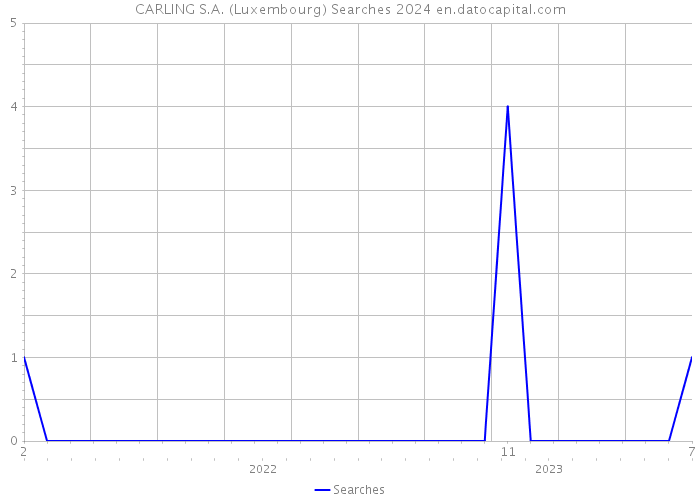 CARLING S.A. (Luxembourg) Searches 2024 