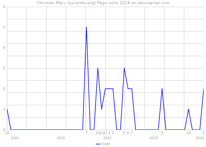 Christian Marx (Luxembourg) Page visits 2024 