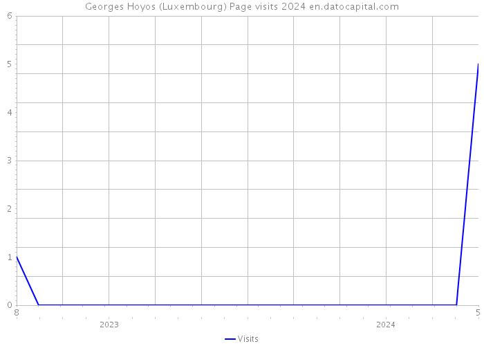 Georges Hoyos (Luxembourg) Page visits 2024 