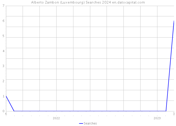Alberto Zambon (Luxembourg) Searches 2024 