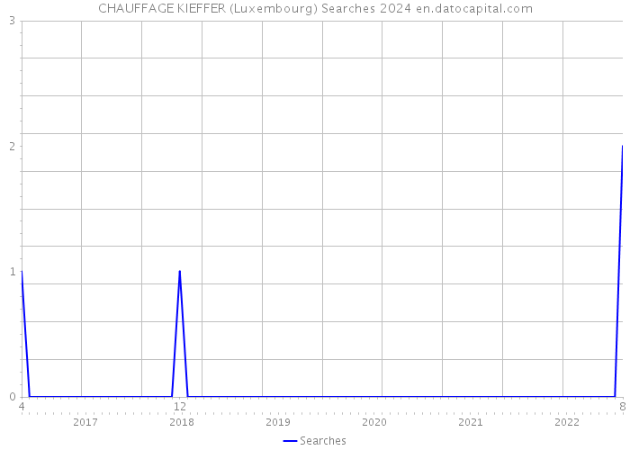 CHAUFFAGE KIEFFER (Luxembourg) Searches 2024 