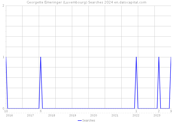 Georgette Emeringer (Luxembourg) Searches 2024 