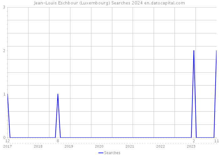 Jean-Louis Eschbour (Luxembourg) Searches 2024 