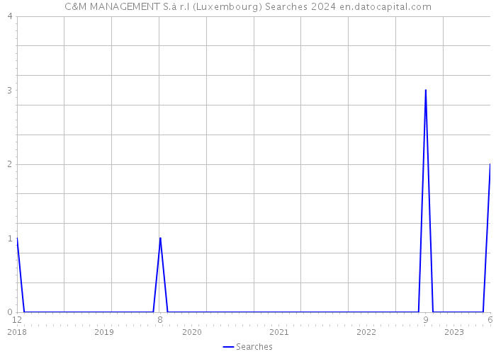 C&M MANAGEMENT S.à r.l (Luxembourg) Searches 2024 