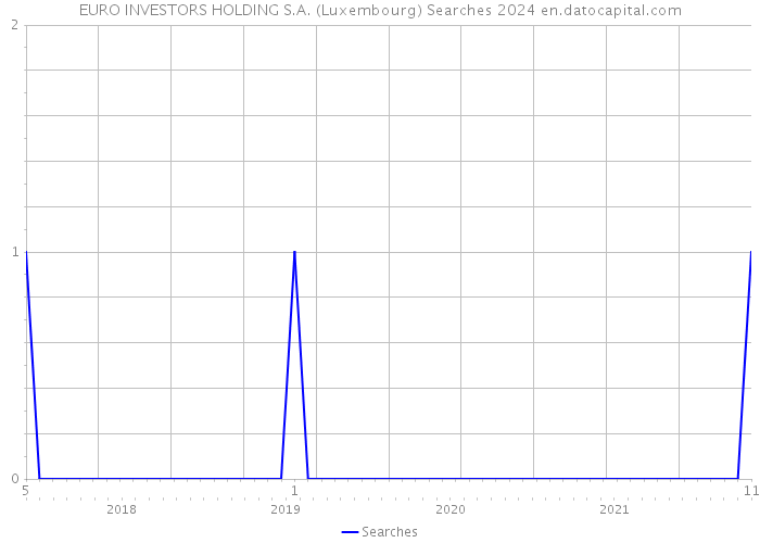 EURO INVESTORS HOLDING S.A. (Luxembourg) Searches 2024 