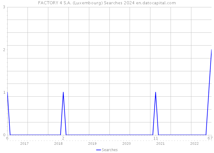 FACTORY 4 S.A. (Luxembourg) Searches 2024 