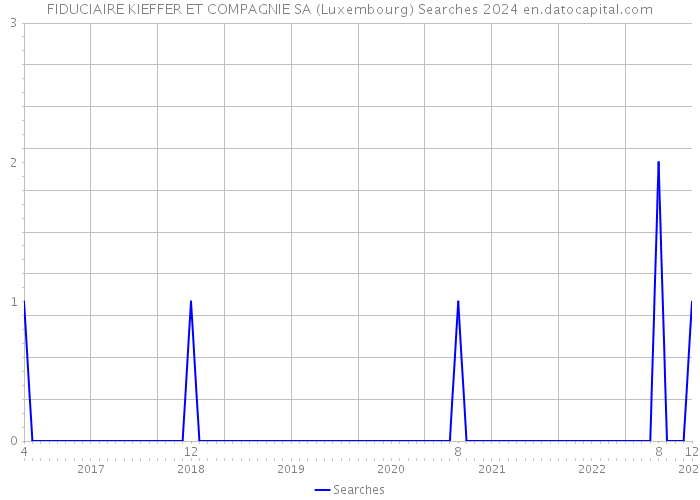 FIDUCIAIRE KIEFFER ET COMPAGNIE SA (Luxembourg) Searches 2024 