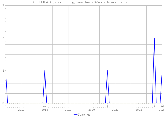 KIEFFER & K (Luxembourg) Searches 2024 