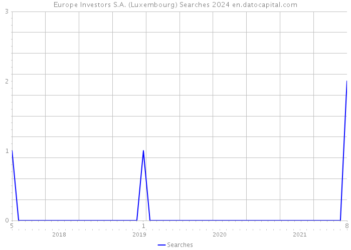 Europe Investors S.A. (Luxembourg) Searches 2024 