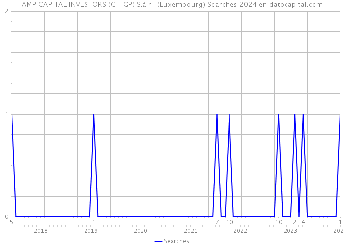 AMP CAPITAL INVESTORS (GIF GP) S.à r.l (Luxembourg) Searches 2024 