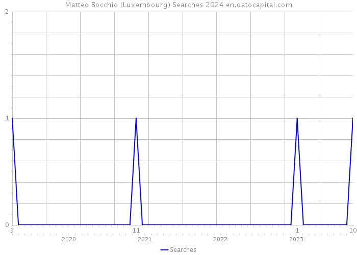Matteo Bocchio (Luxembourg) Searches 2024 
