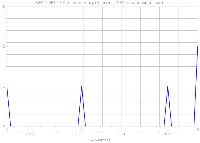 GFS INVEST S.A. (Luxembourg) Searches 2024 