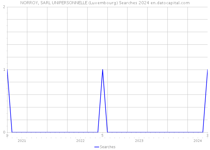 NORROY, SARL UNIPERSONNELLE (Luxembourg) Searches 2024 