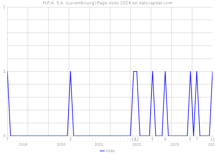 H.P.A. S.A. (Luxembourg) Page visits 2024 