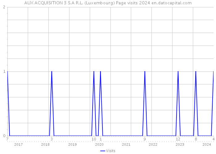 AUX ACQUISITION 3 S.A R.L. (Luxembourg) Page visits 2024 