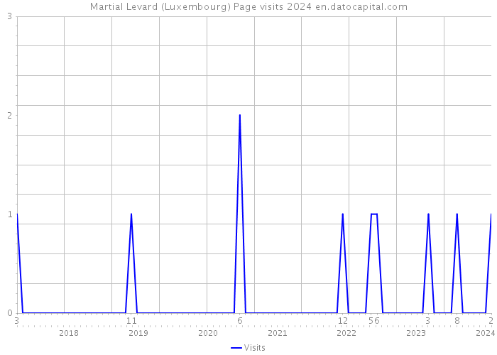 Martial Levard (Luxembourg) Page visits 2024 