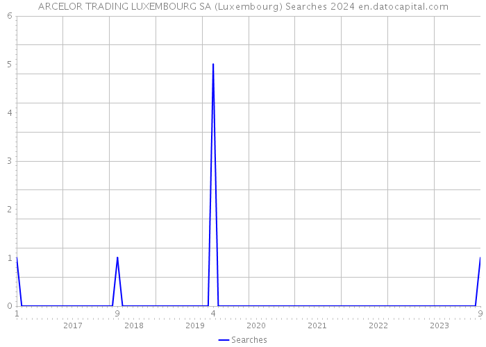 ARCELOR TRADING LUXEMBOURG SA (Luxembourg) Searches 2024 