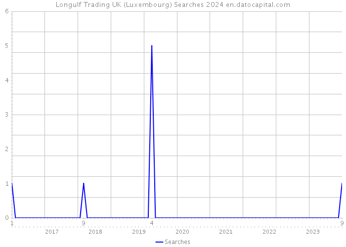 Longulf Trading UK (Luxembourg) Searches 2024 