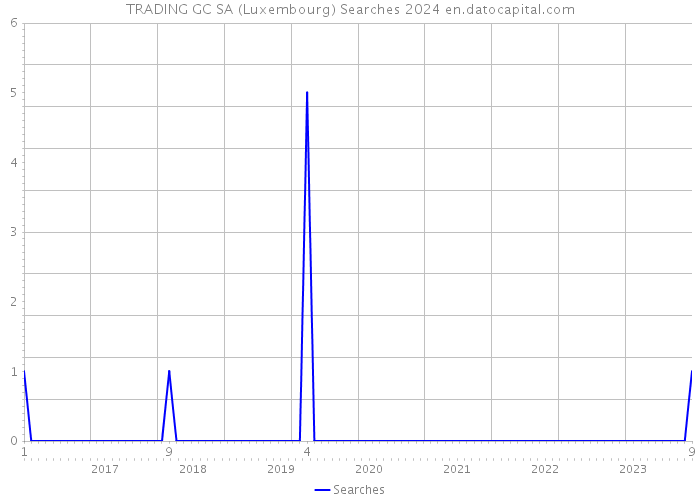TRADING GC SA (Luxembourg) Searches 2024 