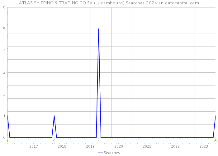 ATLAS SHIPPING & TRADING CO SA (Luxembourg) Searches 2024 