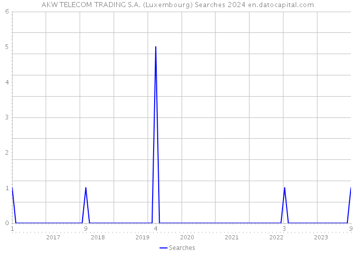 AKW TELECOM TRADING S.A. (Luxembourg) Searches 2024 