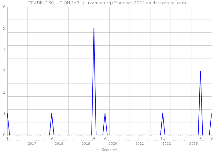 TRADING SOLUTION SARL (Luxembourg) Searches 2024 